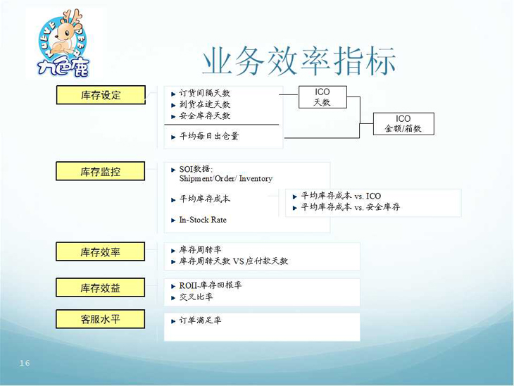 �I(y��)��Ч��ָ��