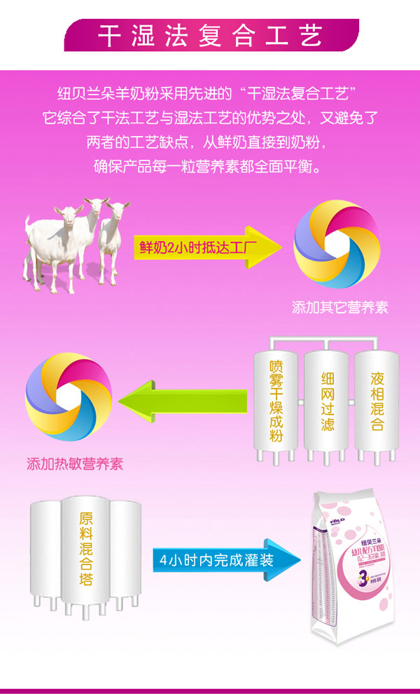紐貝蘭朵youe配方羊奶粉袋裝350克3段產(chǎn)品工藝.jpg