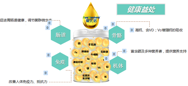 愛(ài)優(yōu)諾酵素乳酸菌羊乳粉介紹03.png