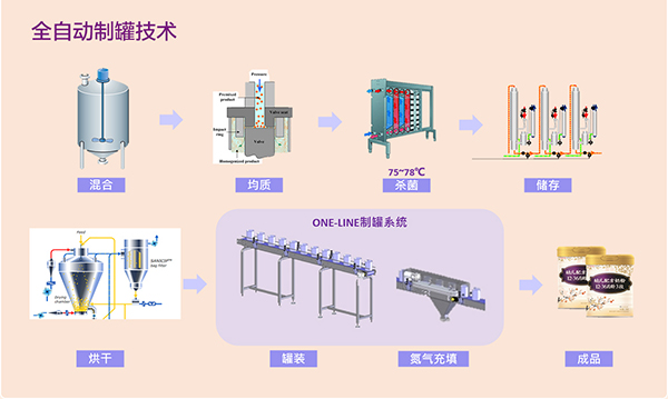 啟葆幼兒配方粉